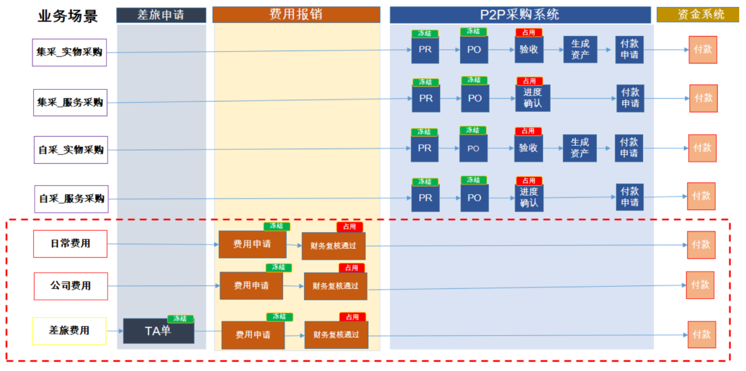 “预算管理”系统设计